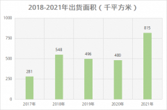 上市企業(yè)LED顯示屏出貨面積第一，洲明科技未來(lái)可期