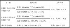 預(yù)估大漲501%–668%，艾比森2022全年盈利1.8-2.3億